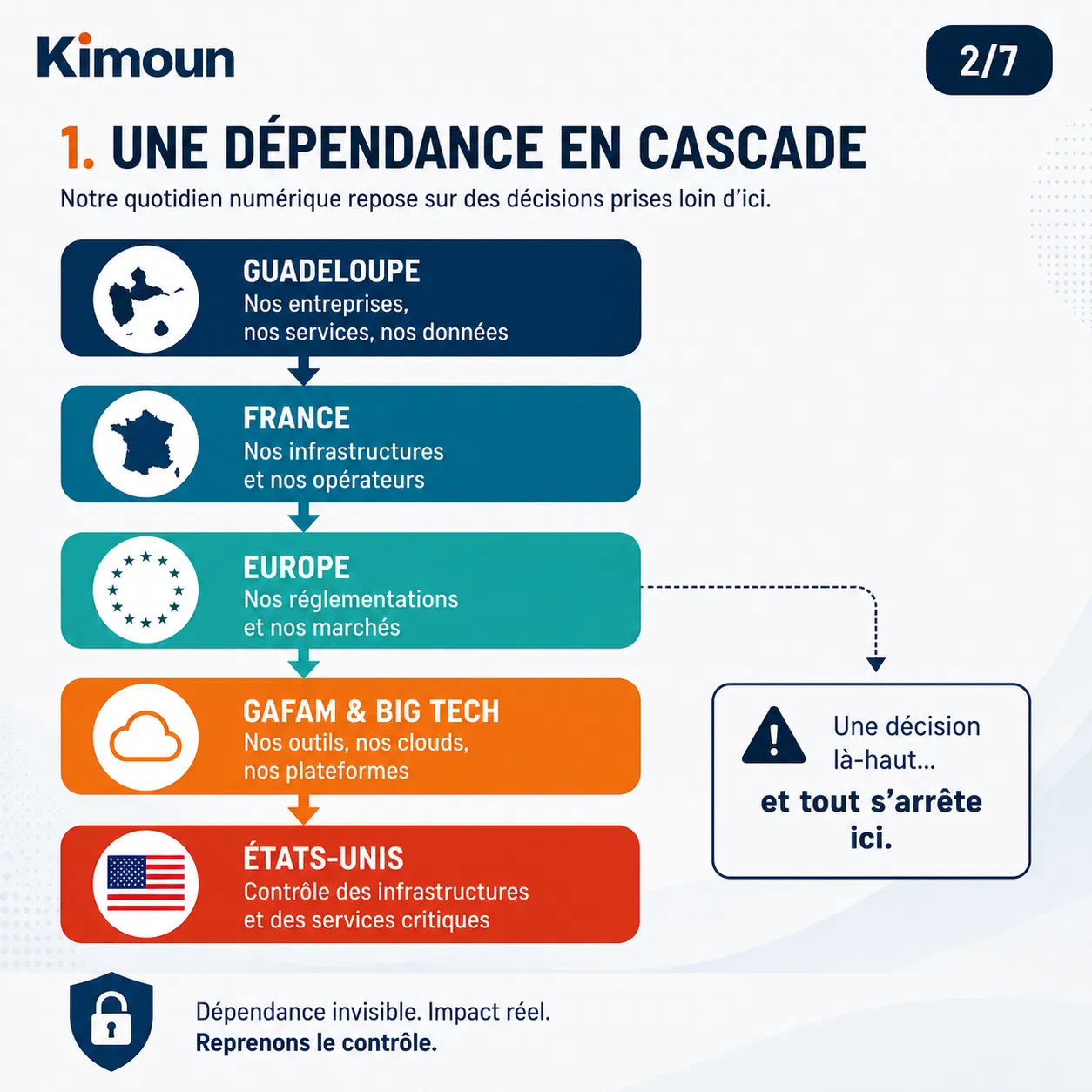 Dépendance en cascade : Guadeloupe → France → Europe → GAFAM → États-Unis